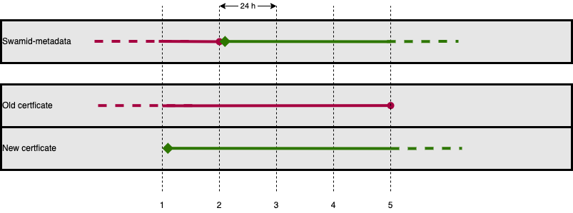 Swamid > Key rollover > Encryption.png